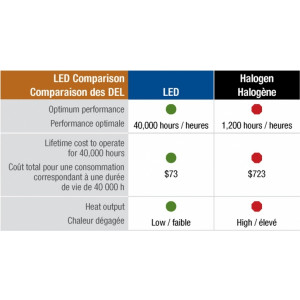 LED Comparison table