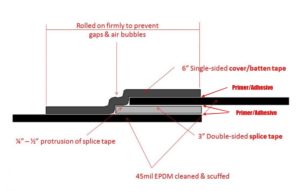 Seaming liner diagram
