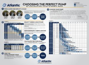 Choosing the proper pump by Atlantic