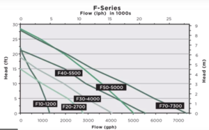 Little Giant F Series flow chart