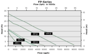 little giant fp Series chart