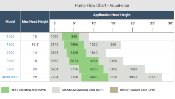 Aquaforce Flow Chart
